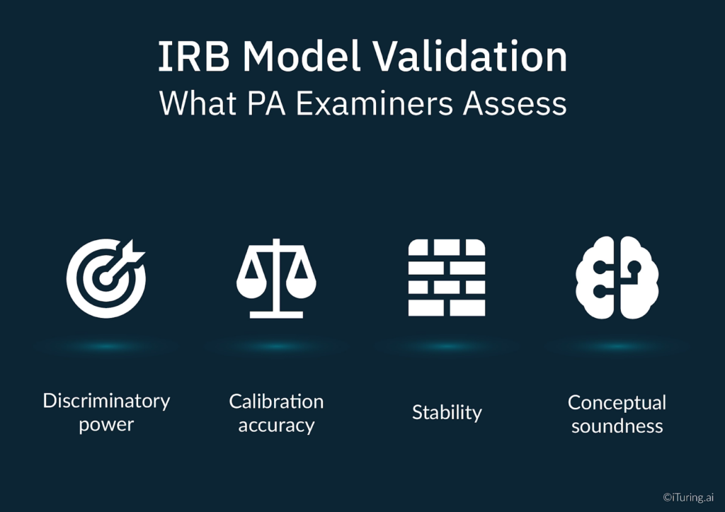Infographic titled “IRB Model Validation: What PA Examiners Assess,” highlighting four evaluation criteria—discriminatory power, calibration accuracy, stability, and conceptual soundness.